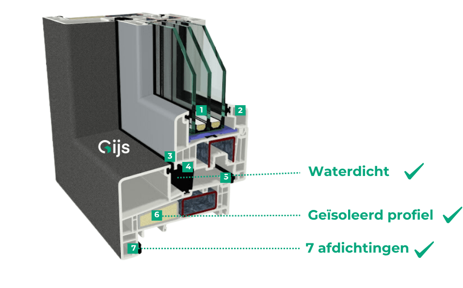 Doorsnede van het kozijnprofiel van Gijs: waterdicht, geïsoleerd profiel, 7 afdichtingen