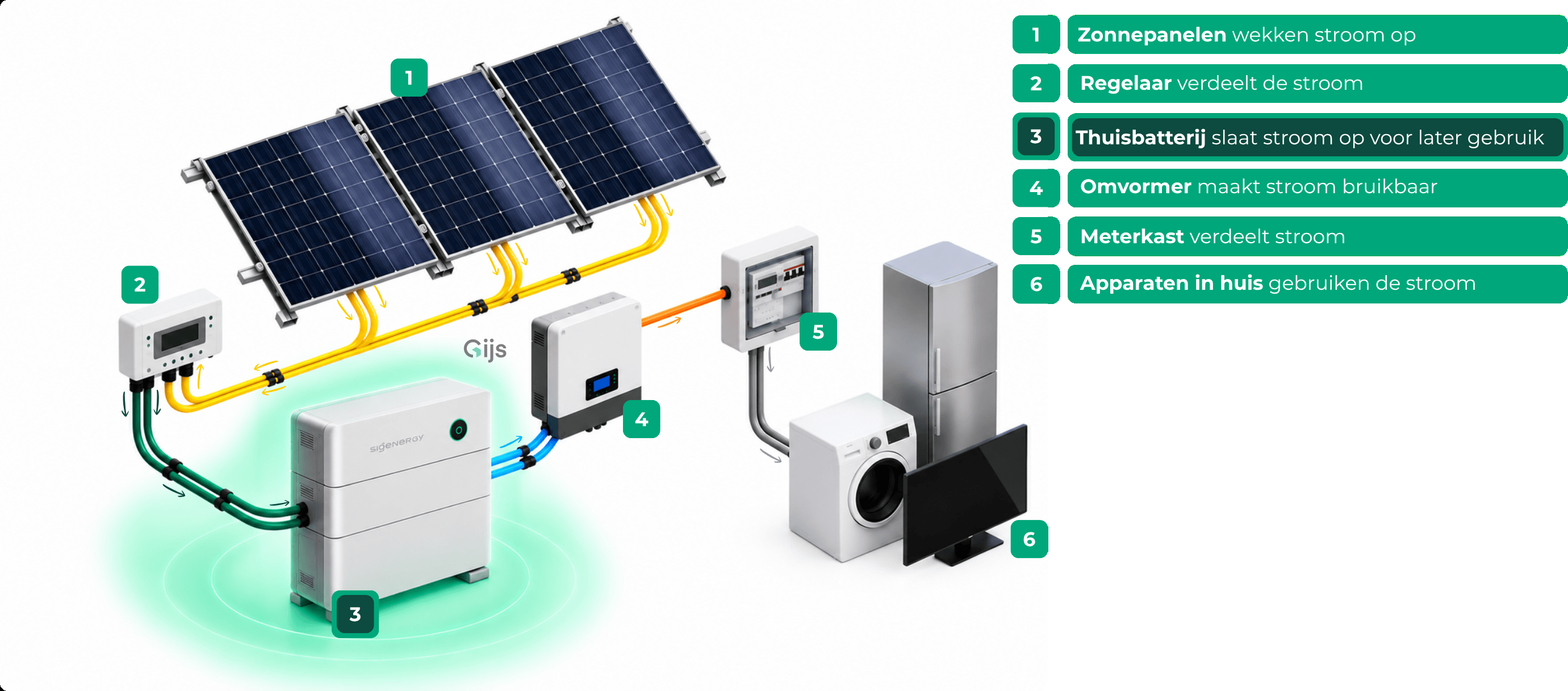 Schema van een thuisbatterijsysteem: 1 zonnepanelen wekken stroom op, 2 regelaar verdeelt de stroom, 3 thuisbatterij slaat stroom op voor later gebruik, 4 omvormer maakt stroom bruikbaar, 5 meterkast verdeelt stroom, 6 apparaten in huis gebruiken de stroom